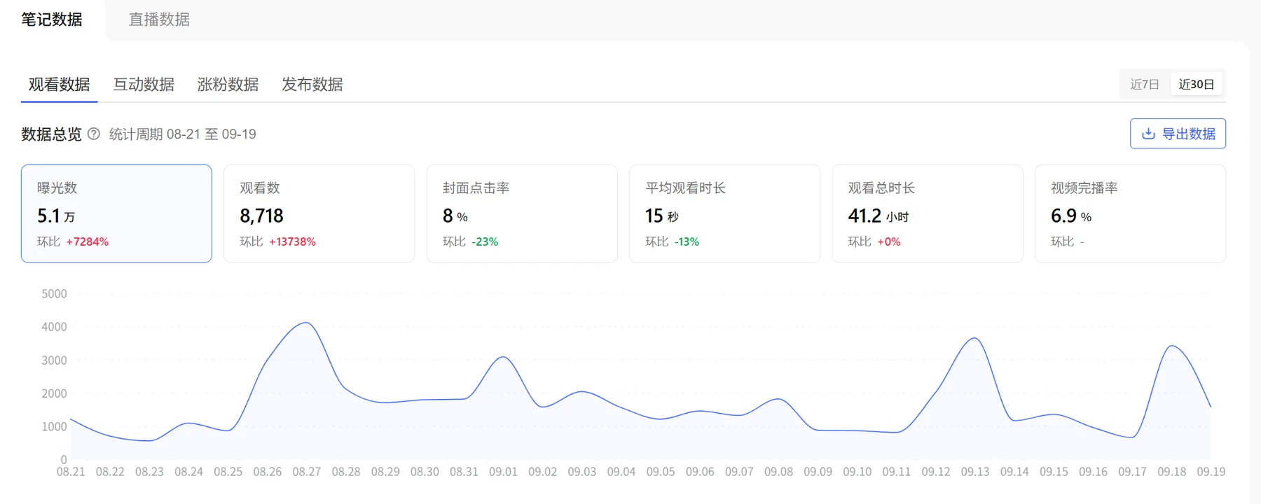 ZigoAI 小红书账号近 30 日笔记数据截图